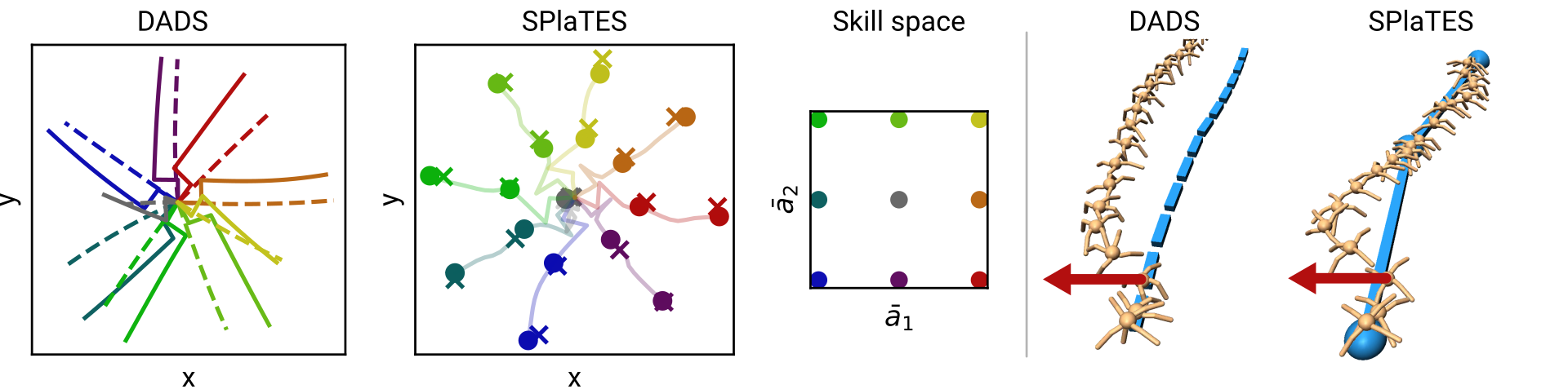 Comparison of skill behavior for SPlaTES and DADS.